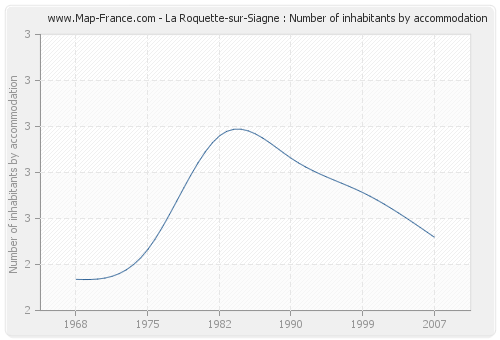 La Roquette-sur-Siagne : Number of inhabitants by accommodation